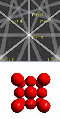回転する面心結晶、およびそれに対応する EBSD パターンの運動学的シミュレーションを示すアニメーション